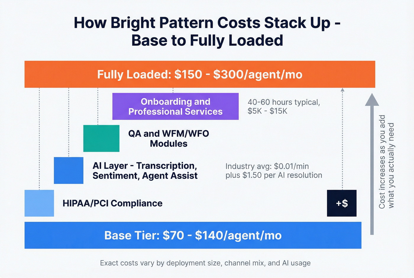 Bright Pattern cost buildup from base tier to fully loaded