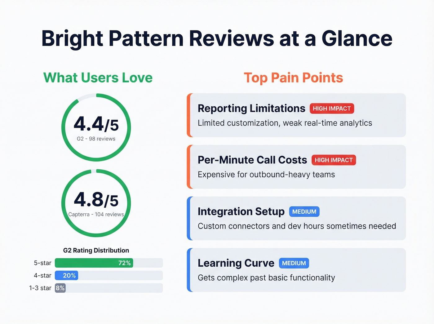 Bright Pattern user review scores and top complaints summary