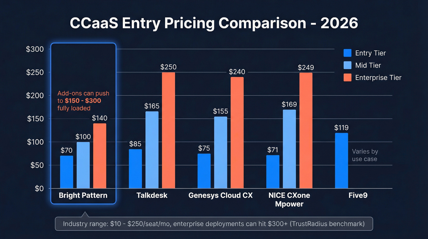 CCaaS pricing comparison chart across five platforms