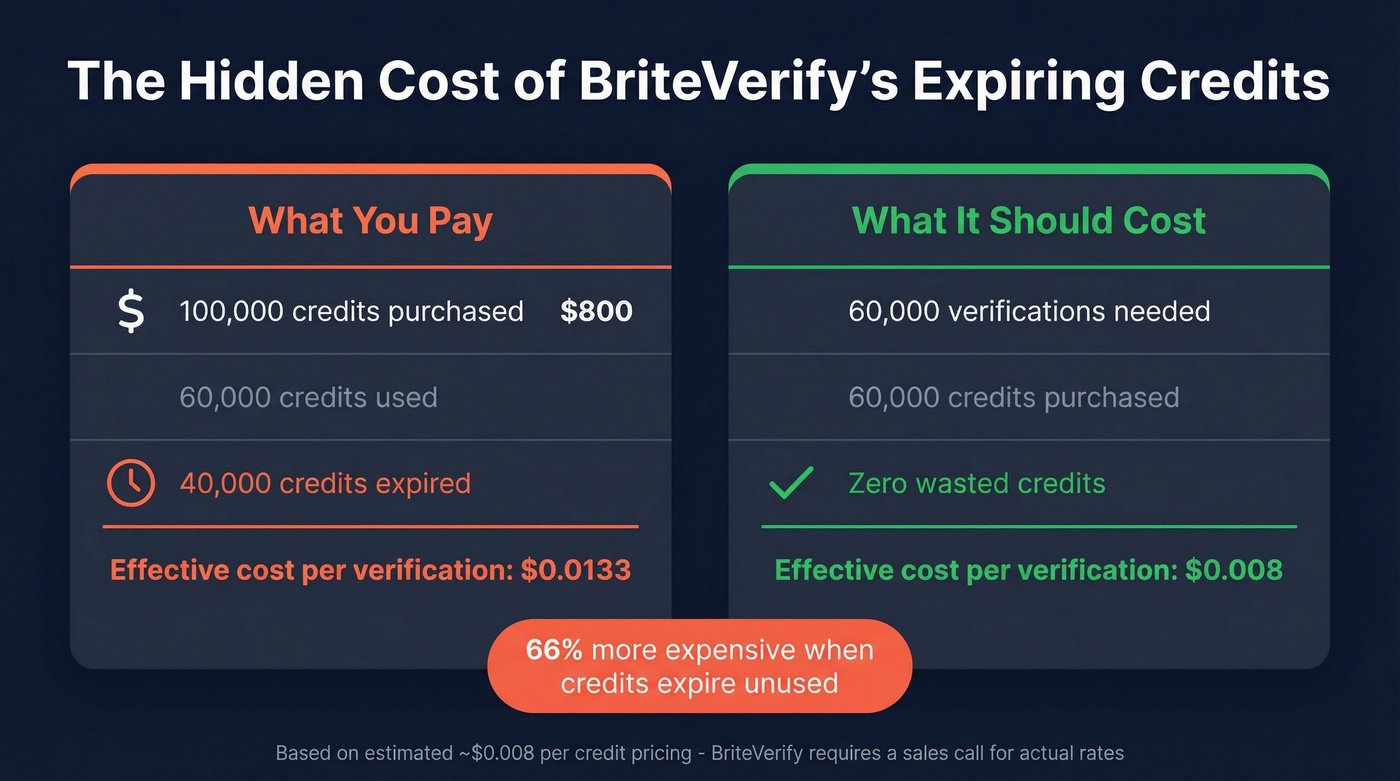 BriteVerify credit expiry cost impact visualization