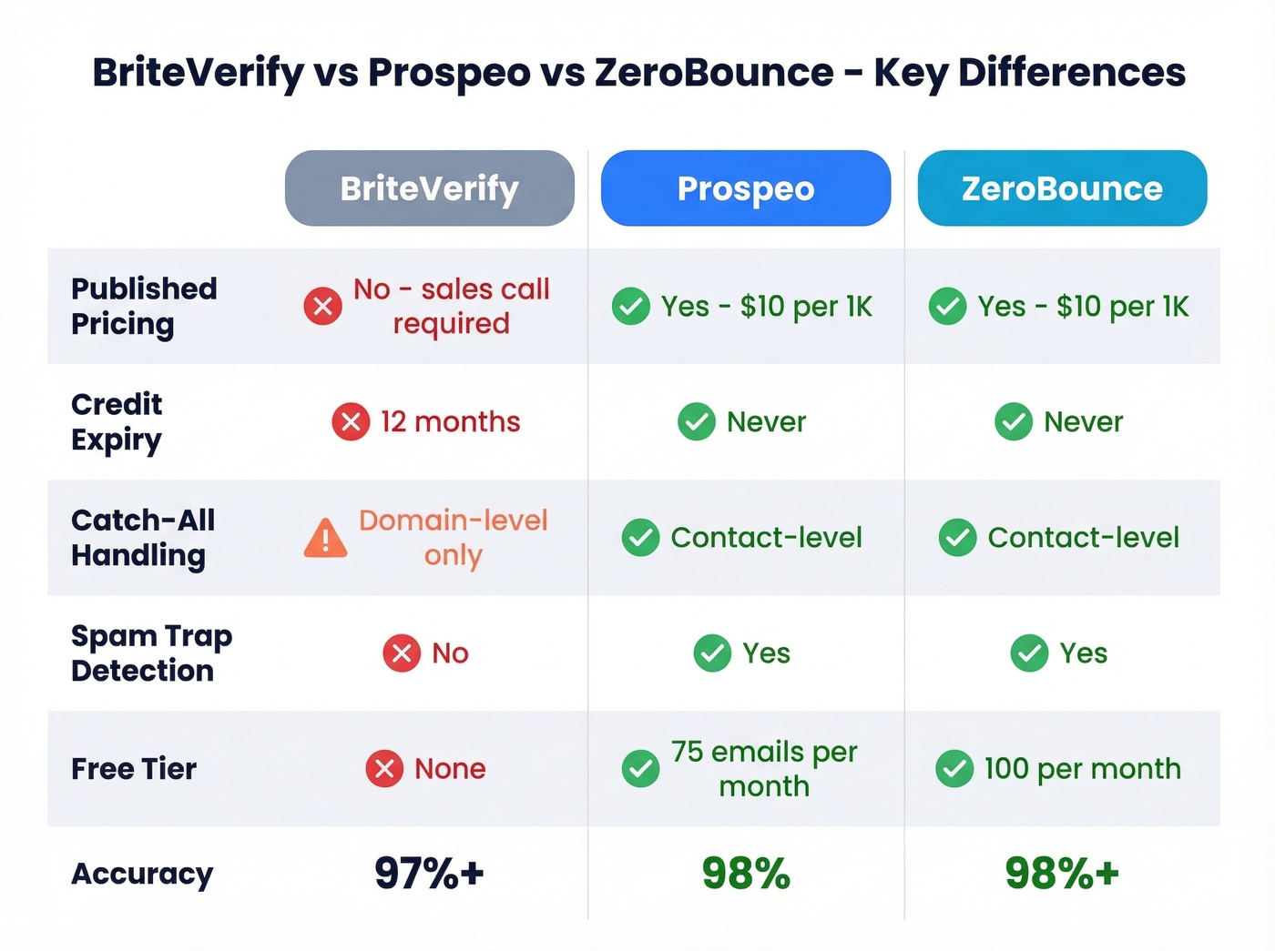 BriteVerify vs Prospeo vs ZeroBounce comparison chart