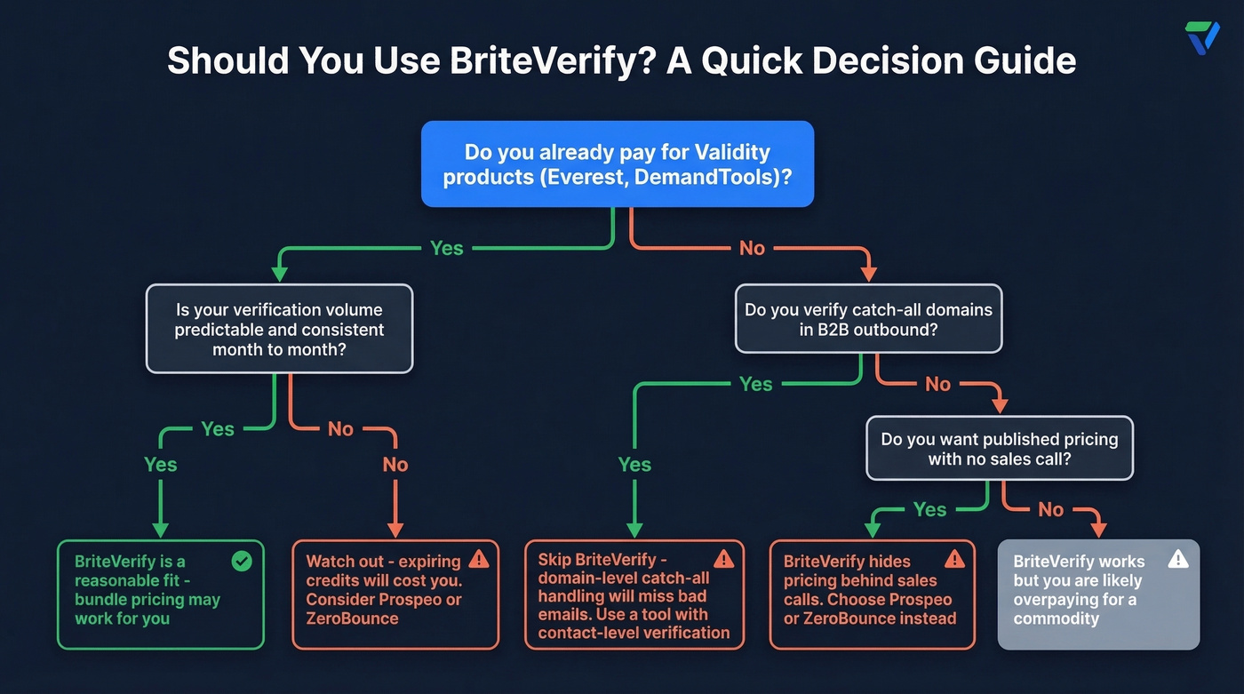 BriteVerify decision tree for different team types