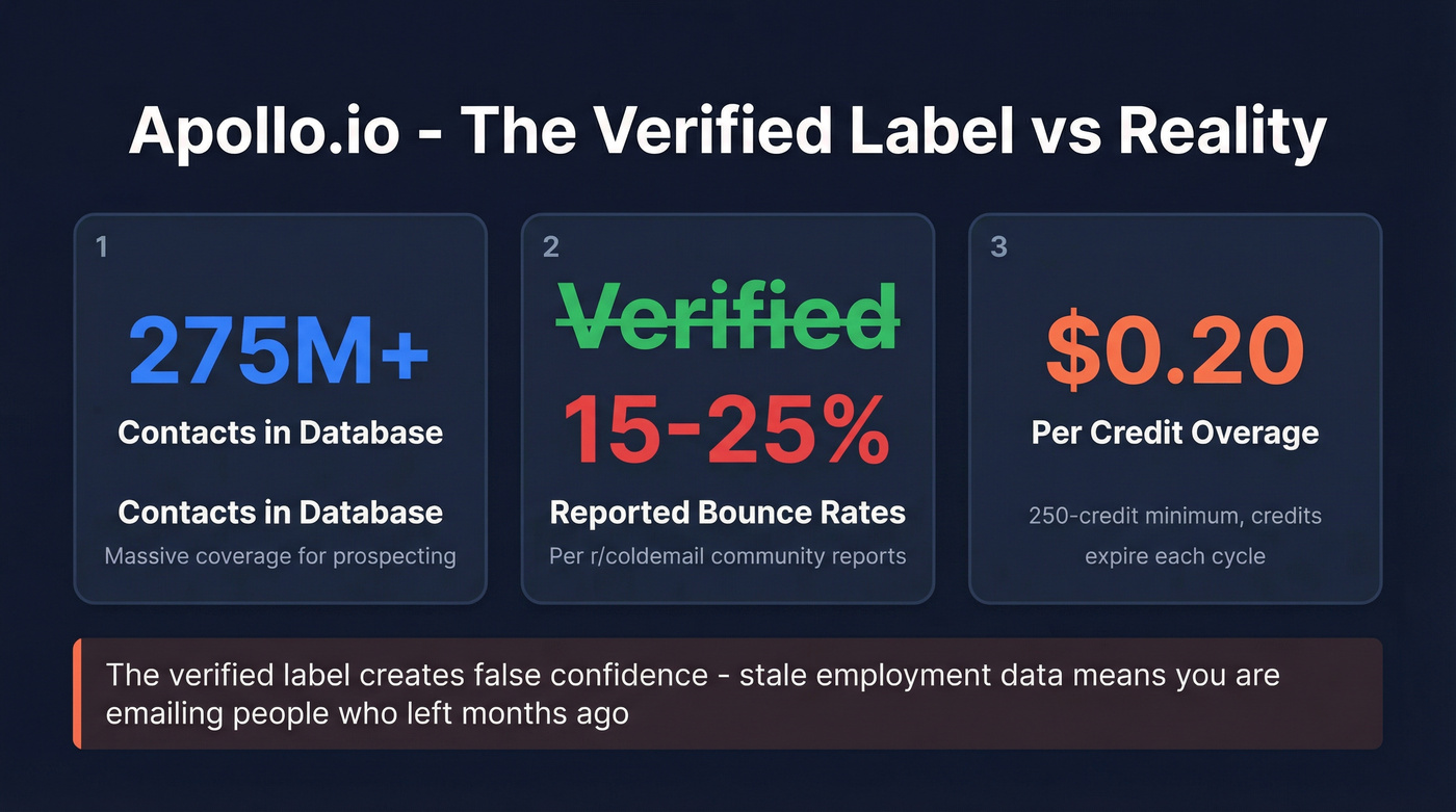 Apollo.io bounce rate reality vs verified label stats