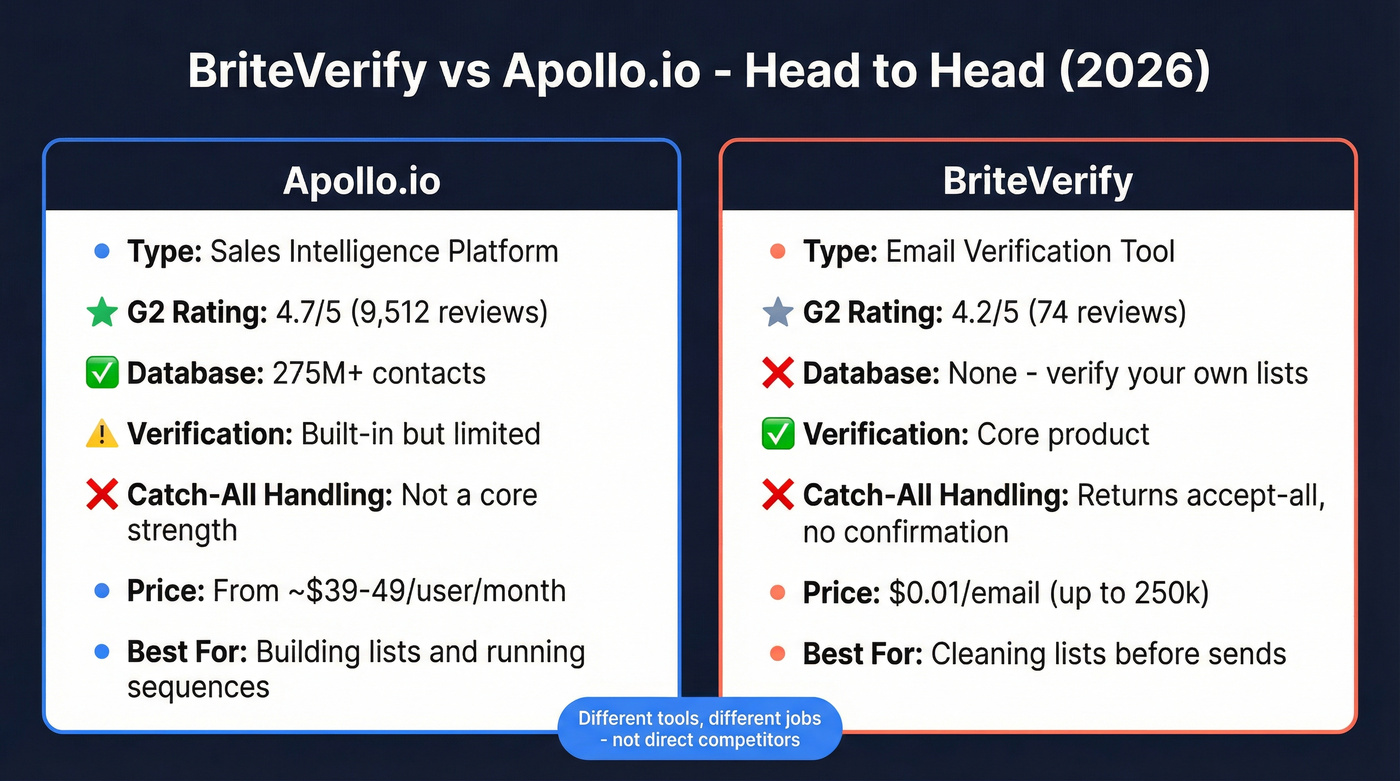 BriteVerify vs Apollo.io head-to-head feature comparison