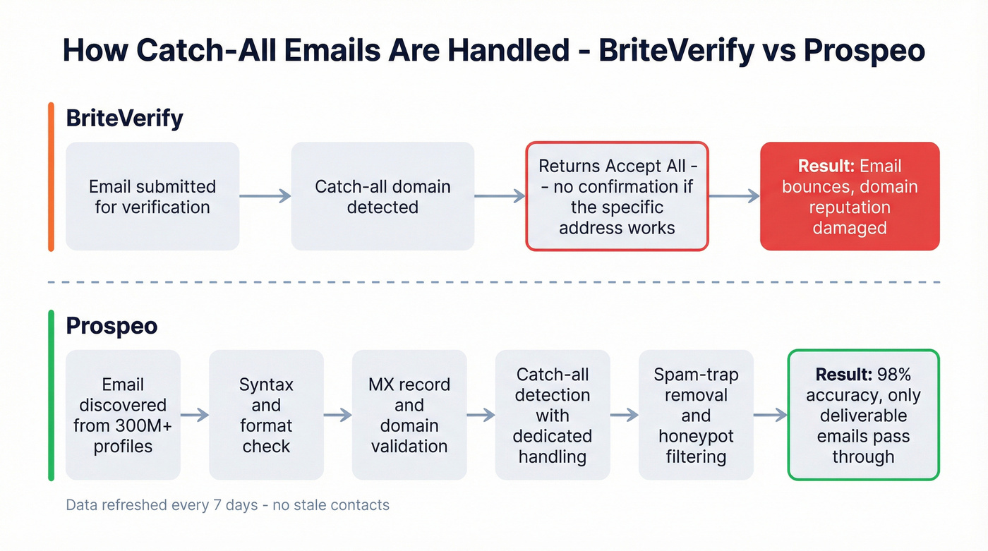 Catch-all email verification process comparison diagram