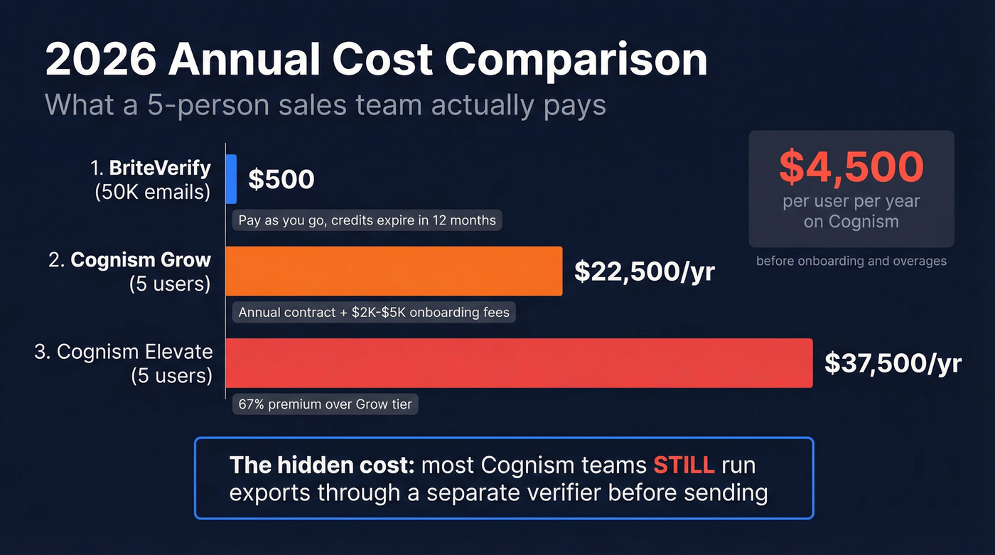 Annual cost comparison for BriteVerify vs Cognism pricing