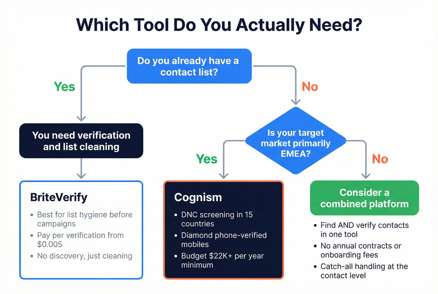 Decision tree for choosing BriteVerify, Cognism, or neither