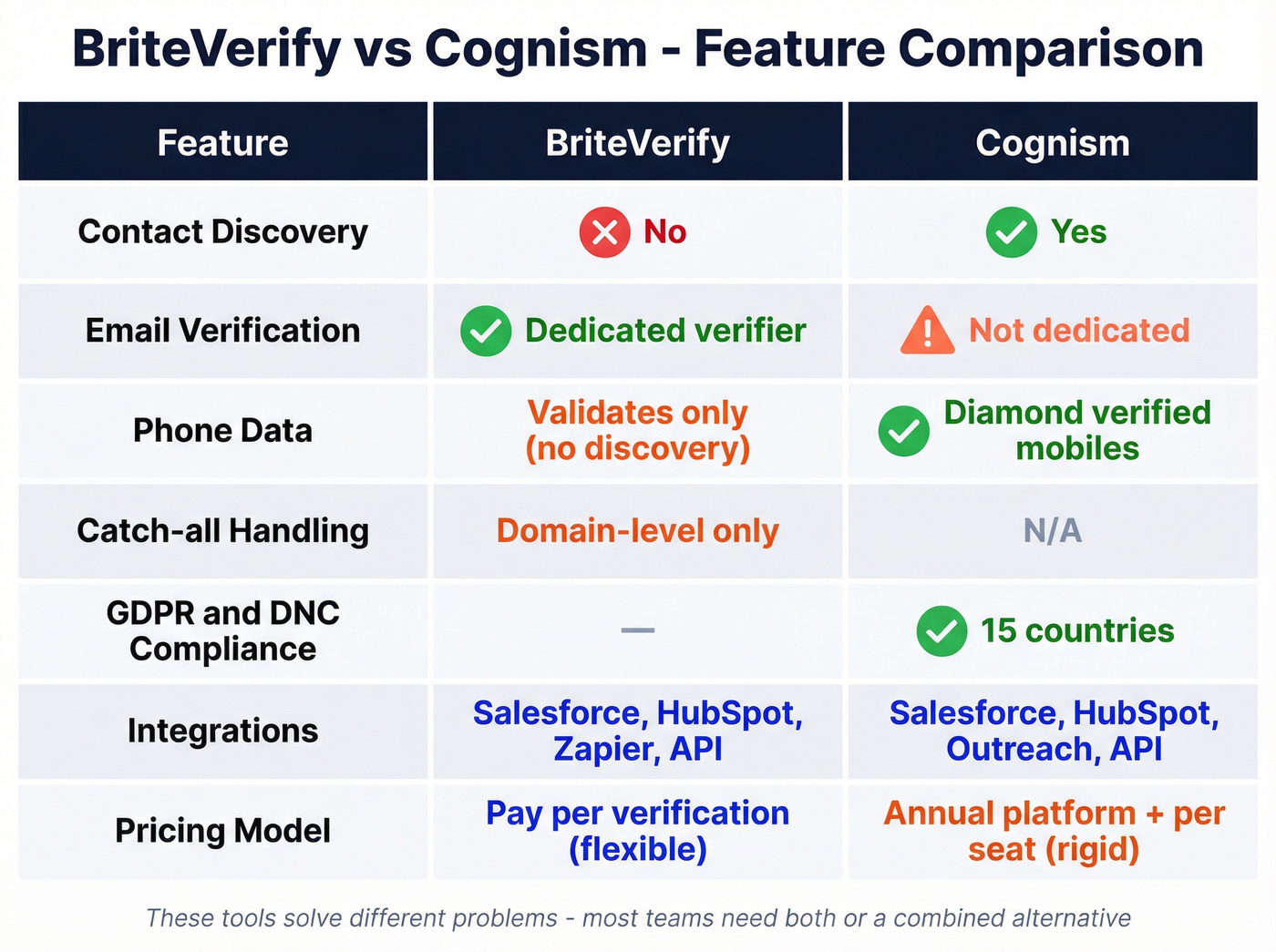 BriteVerify vs Cognism head-to-head feature comparison matrix