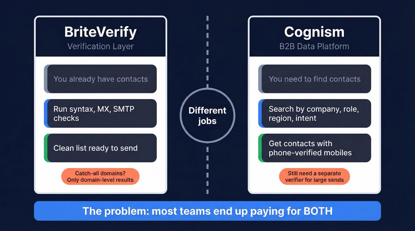 BriteVerify vs Cognism workflow roles and overlap