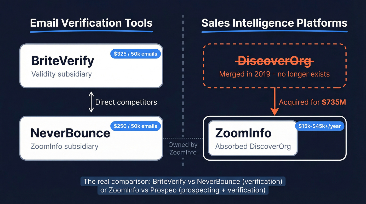 Visual map showing BriteVerify, DiscoverOrg, ZoomInfo, and NeverBounce relationships