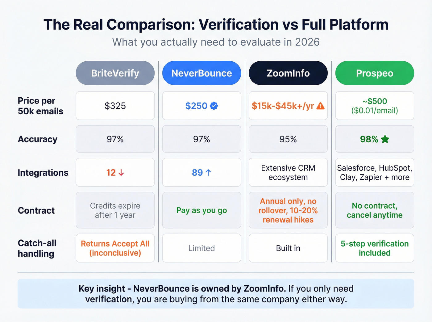 Four-way comparison grid of BriteVerify, NeverBounce, ZoomInfo, and Prospeo