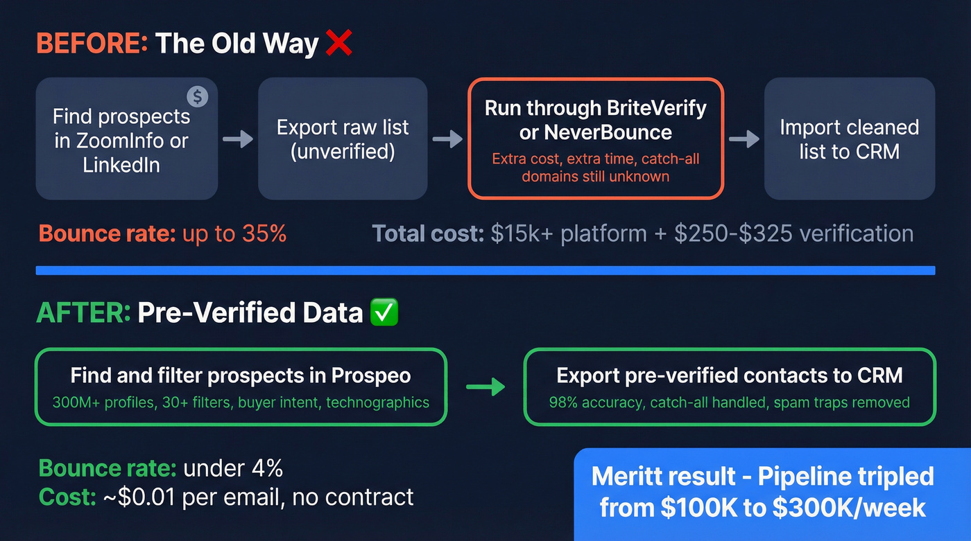 Before and after workflow showing elimination of separate verification step