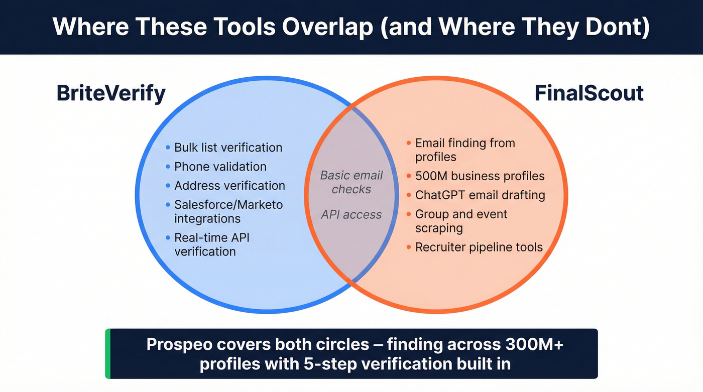 Venn diagram showing BriteVerify and FinalScout capability overlap