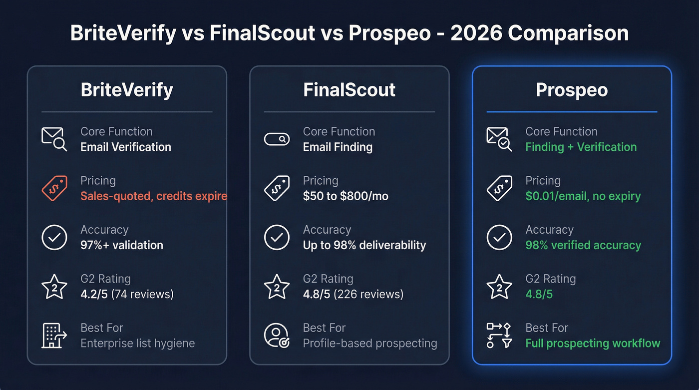 BriteVerify vs FinalScout vs Prospeo head-to-head comparison