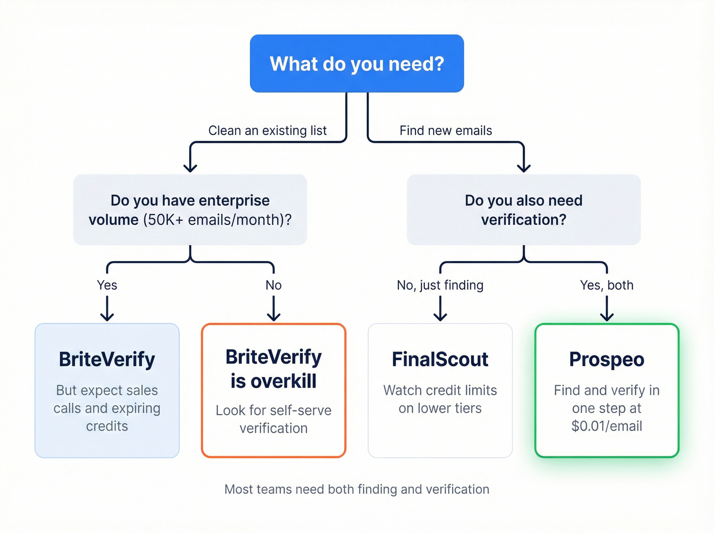 Decision flowchart for choosing the right email tool