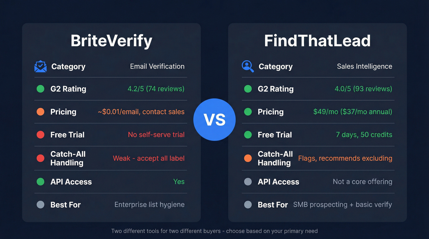 BriteVerify vs FindThatLead head-to-head comparison diagram