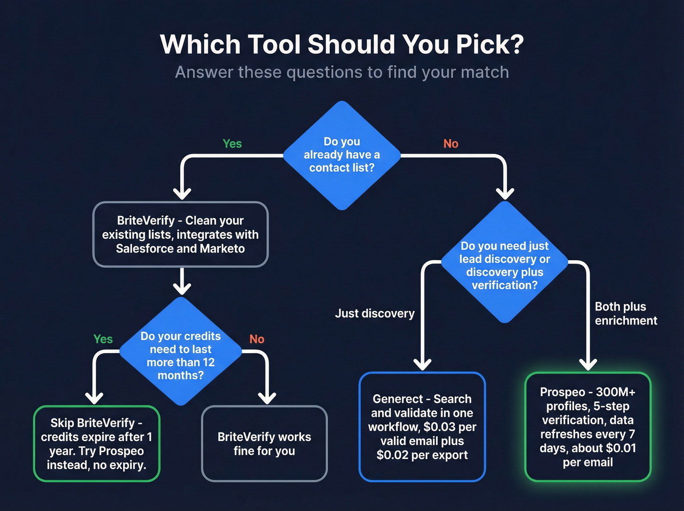 Decision flowchart for choosing BriteVerify, Generect, or Prospeo