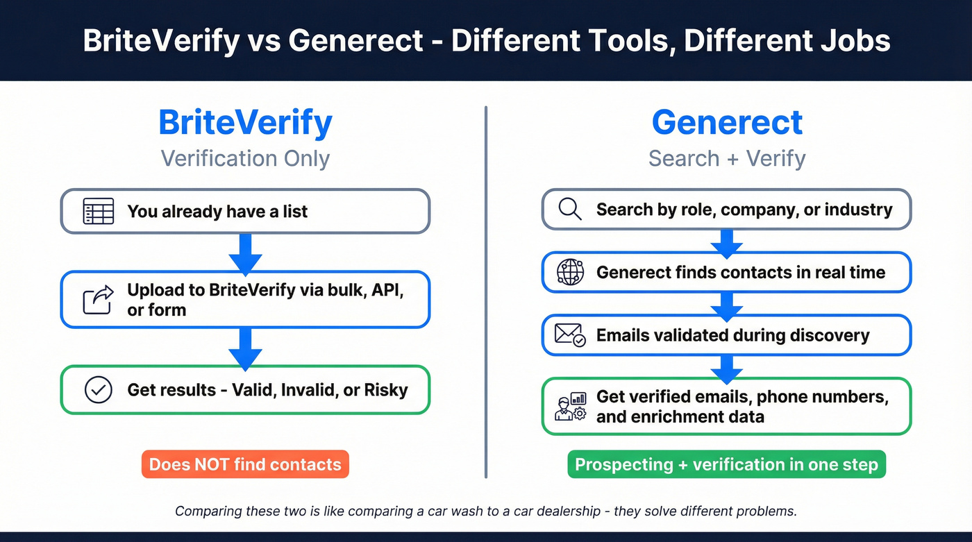 BriteVerify vs Generect workflow comparison diagram