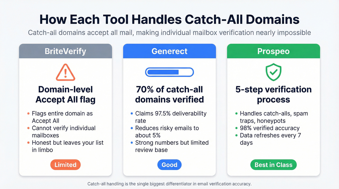 Catch-all email handling comparison across three tools