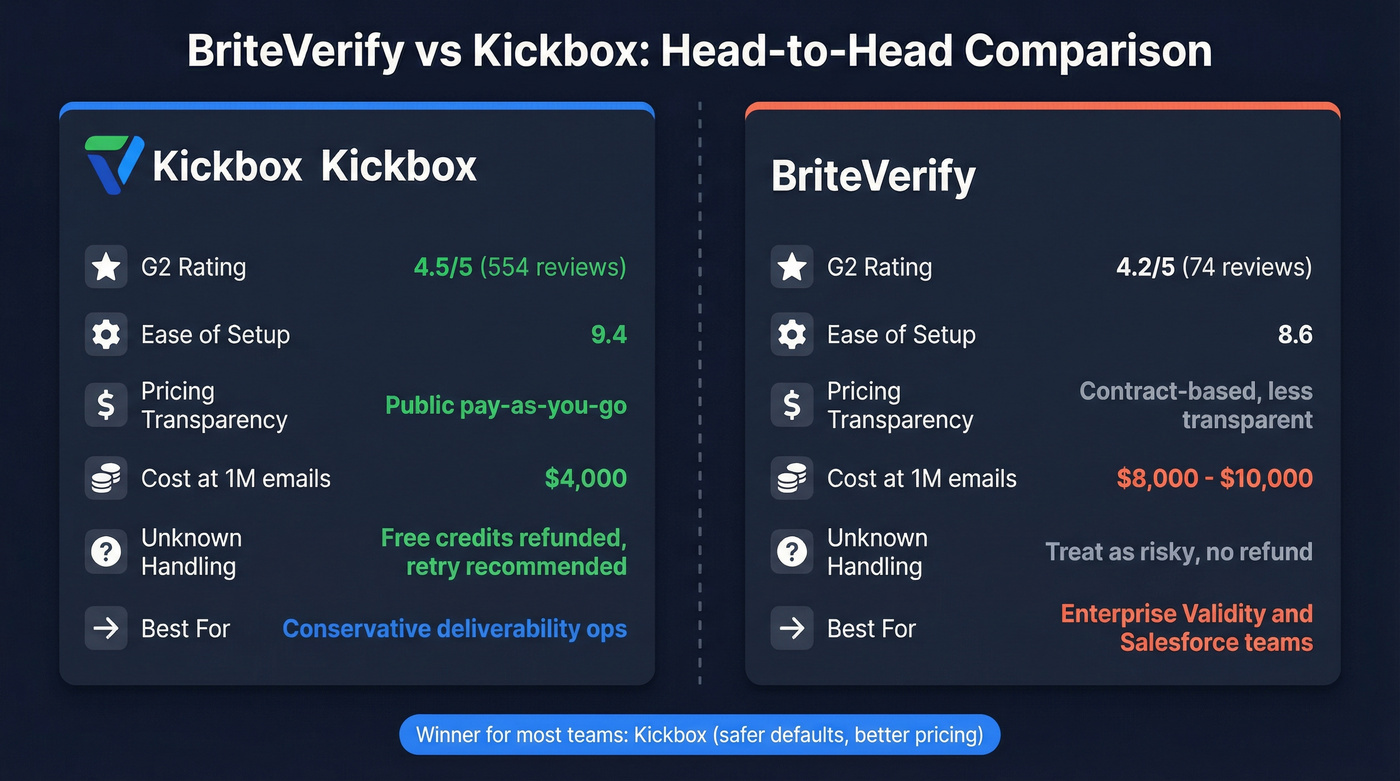 BriteVerify vs Kickbox head-to-head comparison overview