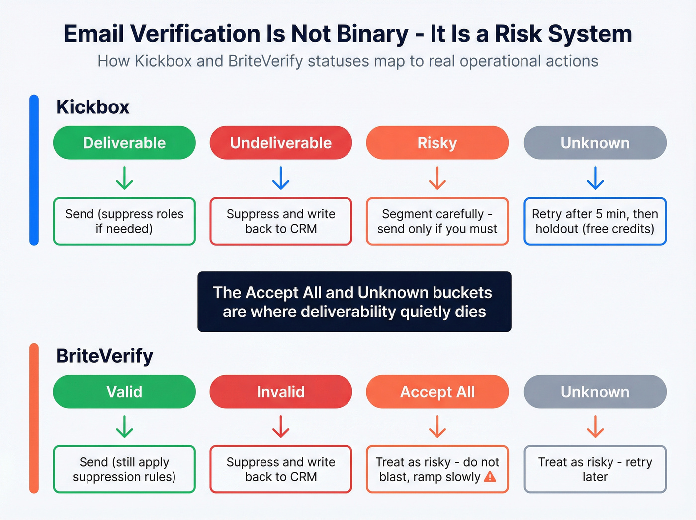 Email verification status taxonomy mapping for both tools