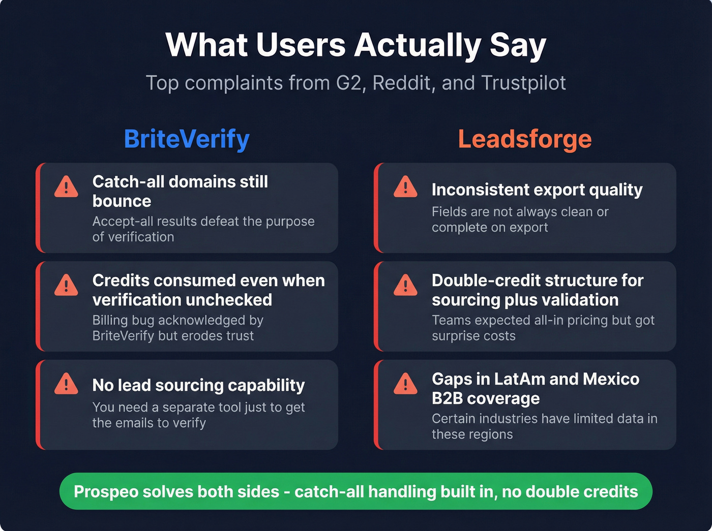 User complaints about BriteVerify and Leadsforge from reviews
