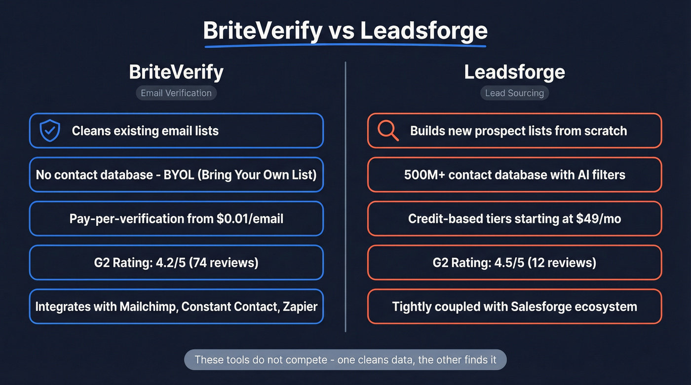 BriteVerify vs Leadsforge head-to-head feature comparison