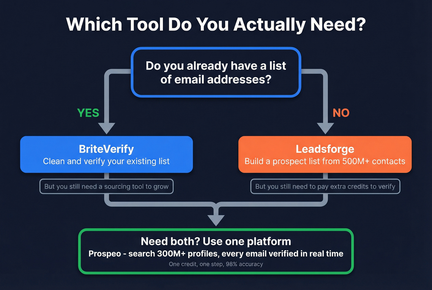 Workflow diagram showing when to use each tool