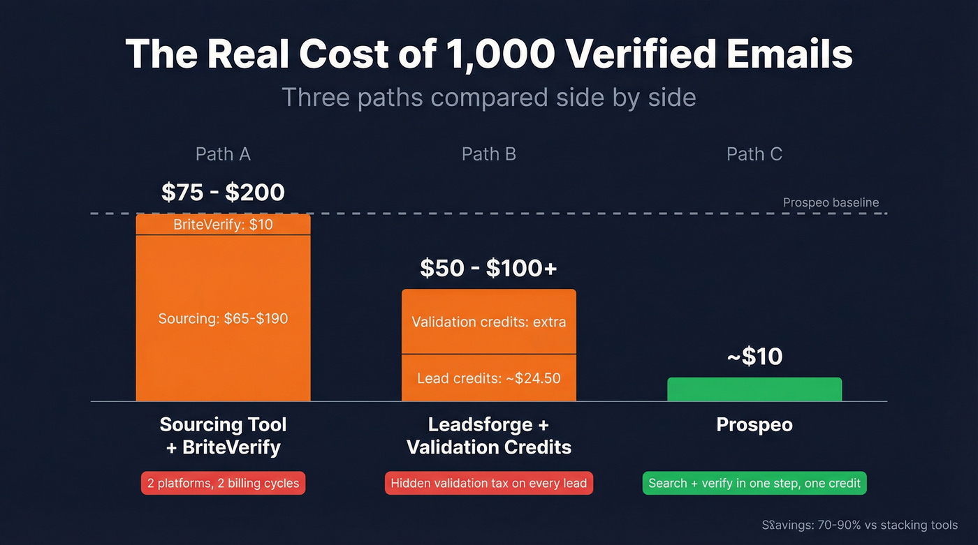Cost comparison for 1000 verified emails across three paths