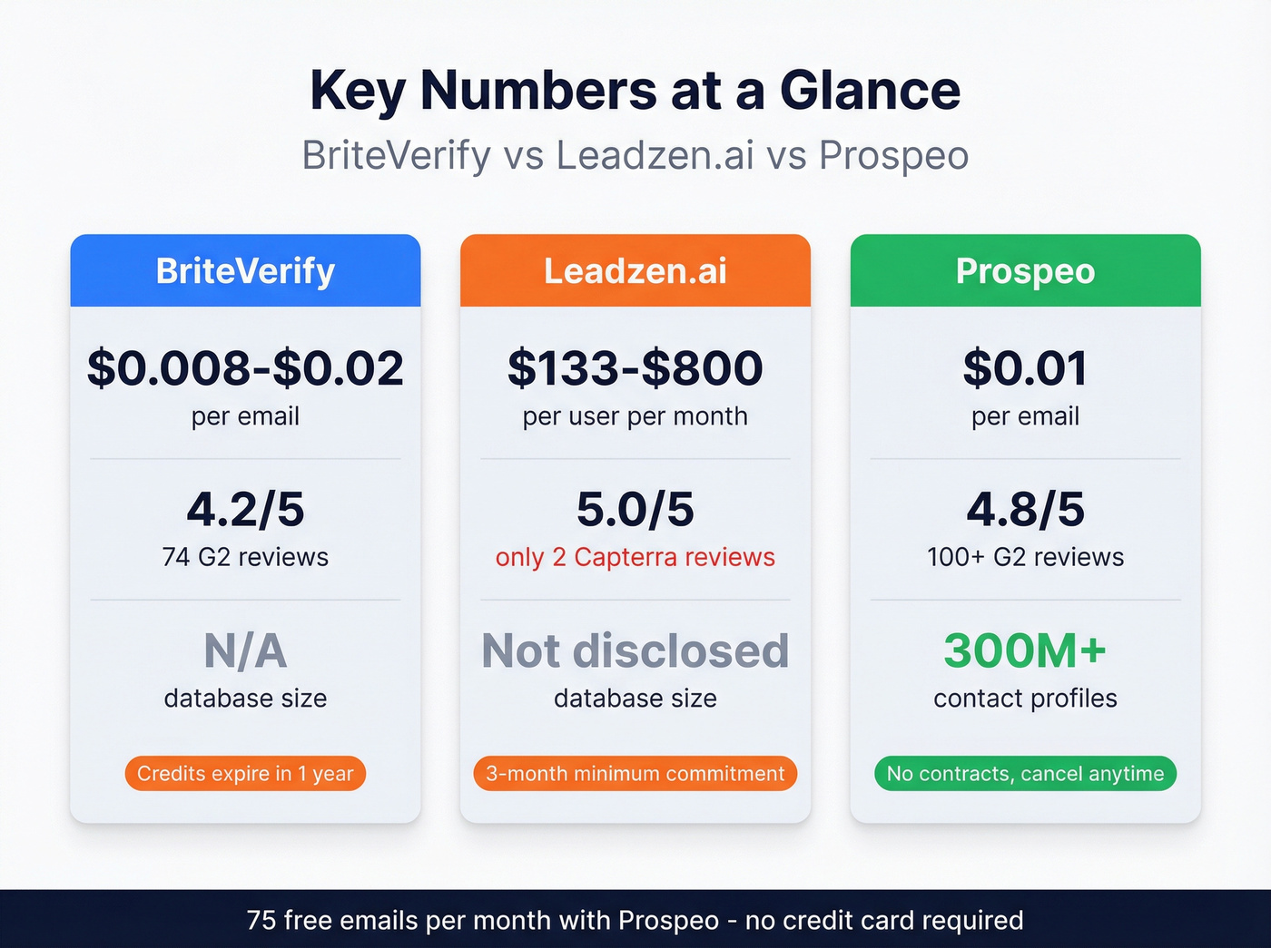Key metrics comparison card for BriteVerify, Leadzen.ai, and Prospeo