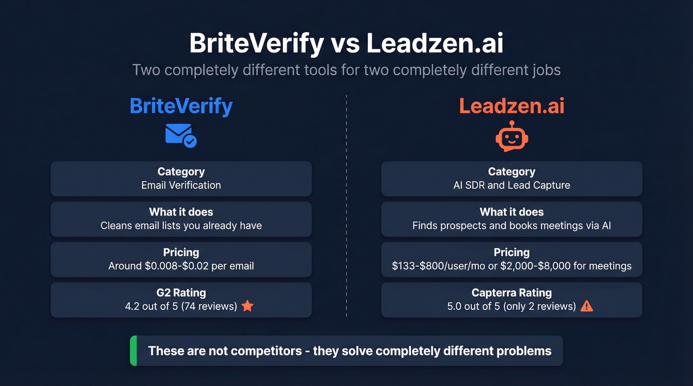 BriteVerify vs Leadzen.ai head-to-head comparison diagram