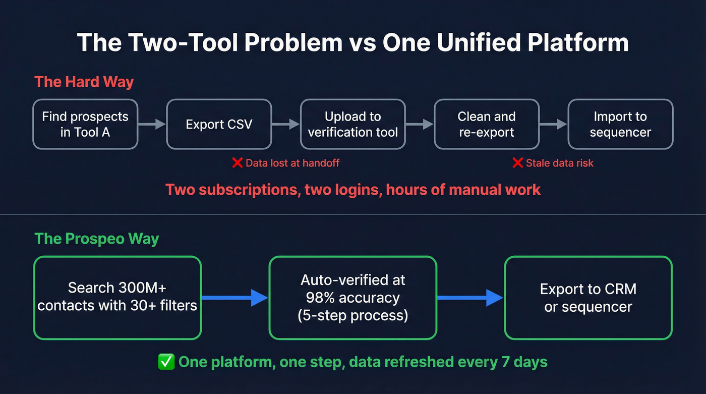 Workflow comparison showing disconnected tools vs unified platform