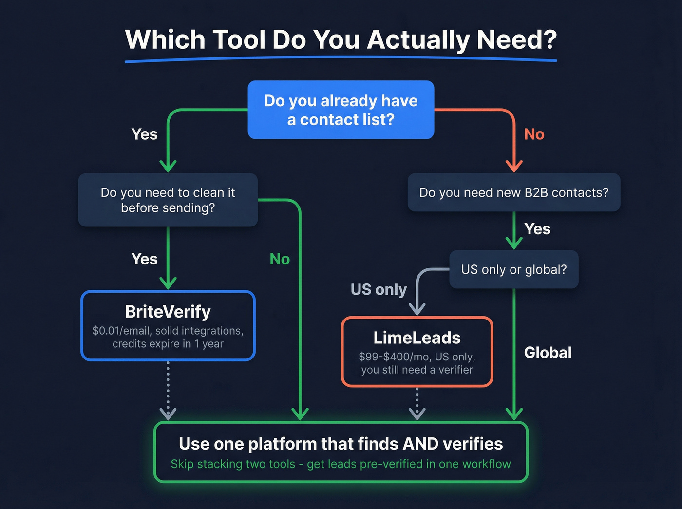 Decision flowchart for choosing BriteVerify, LimeLeads, or one platform