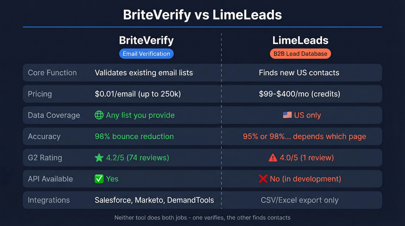 BriteVerify vs LimeLeads head-to-head feature comparison diagram