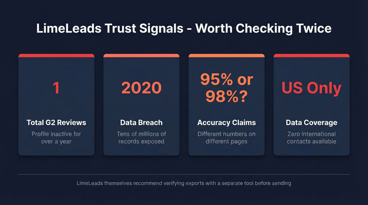 LimeLeads trust and credibility warning stat card