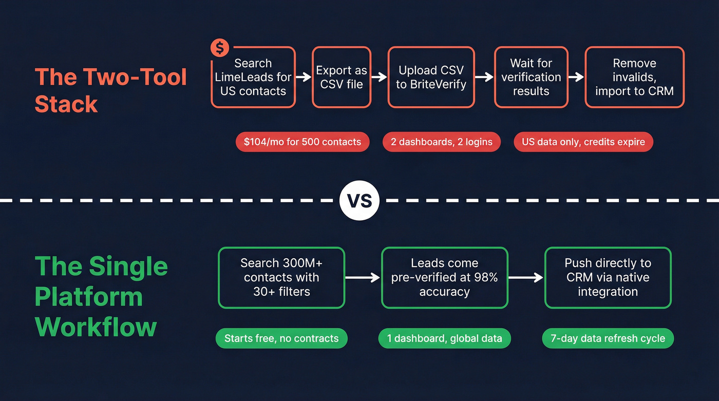 Workflow comparison showing two-tool stack vs single platform