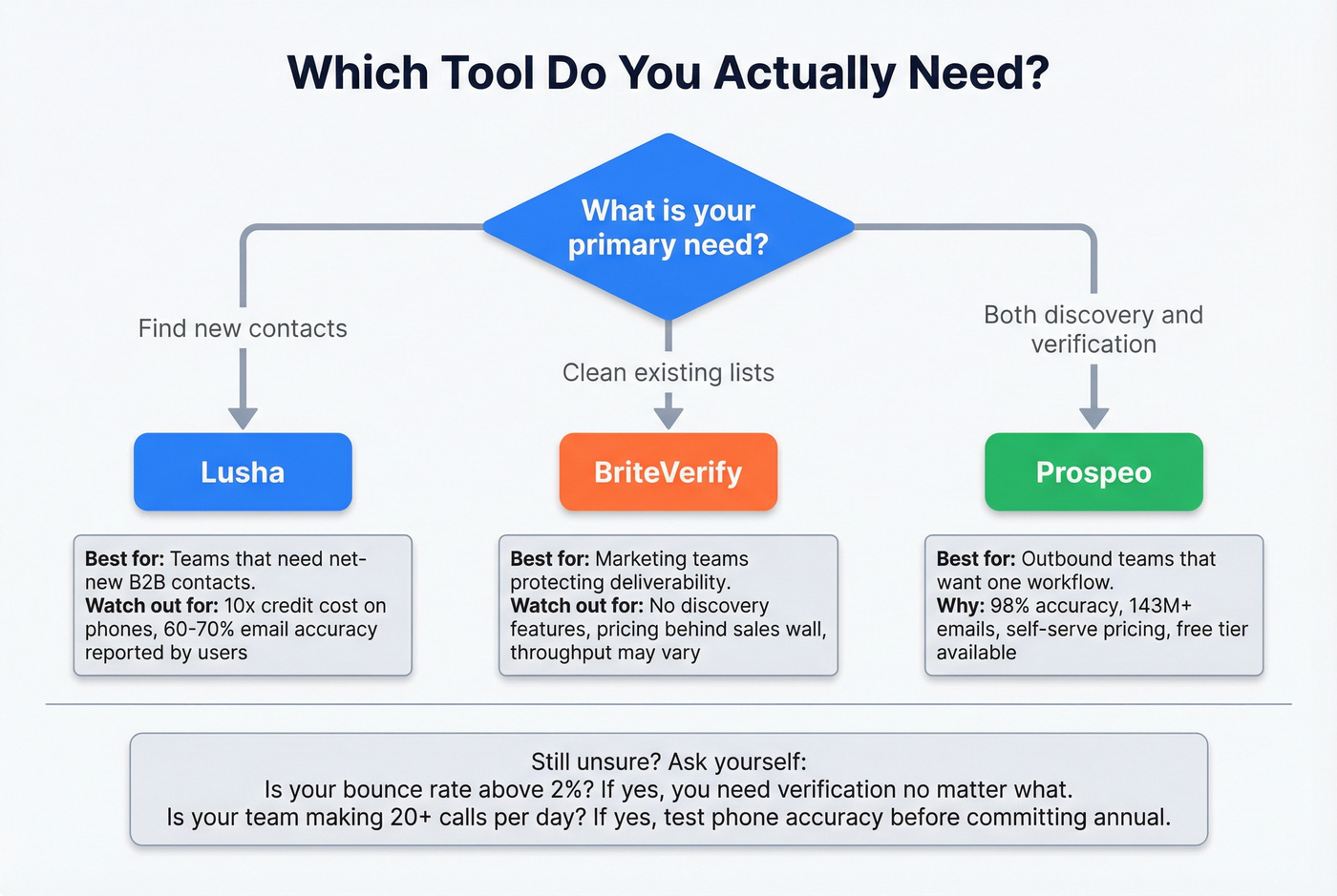 Decision tree for choosing BriteVerify, Lusha, or Prospeo