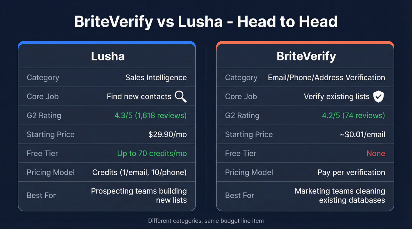 BriteVerify vs Lusha head-to-head feature comparison diagram