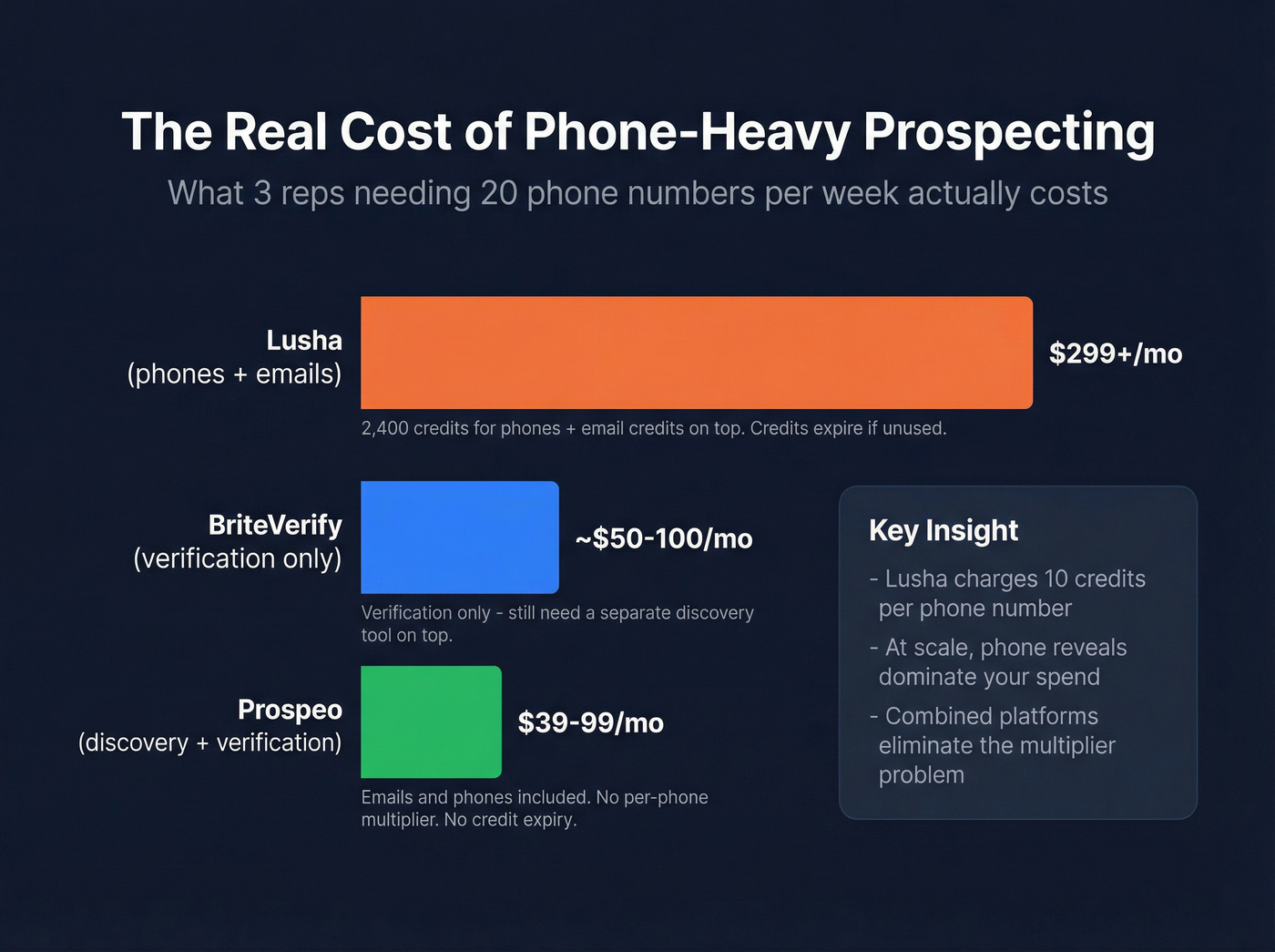 Cost comparison showing Lusha credit burn rate vs alternatives