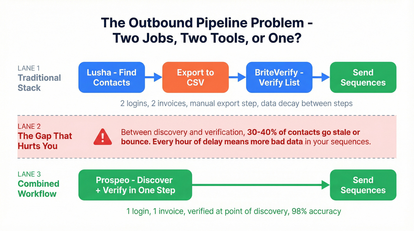 Outbound pipeline workflow showing discovery to verification flow