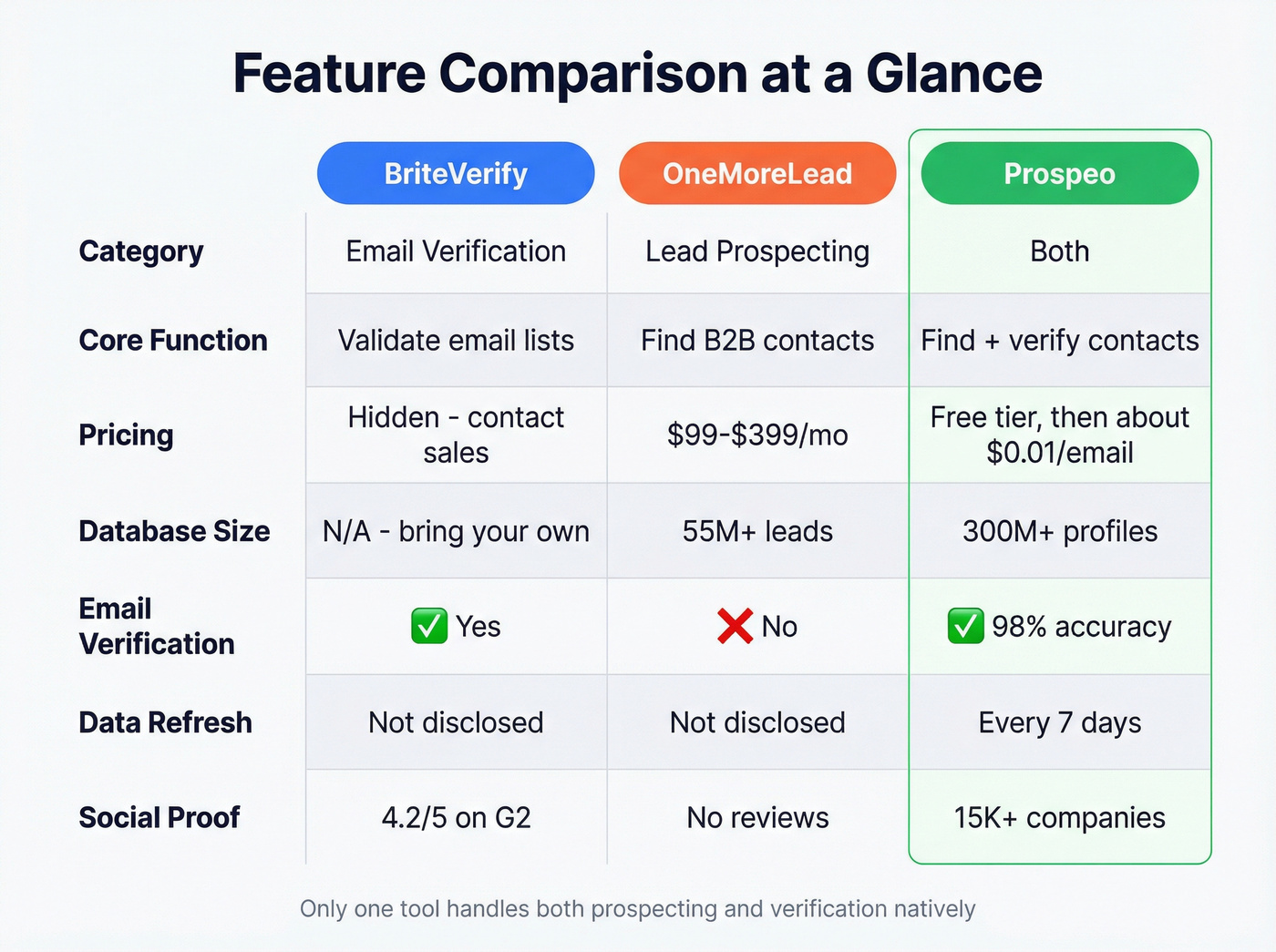Three-way feature comparison BriteVerify vs OneMoreLead vs Prospeo