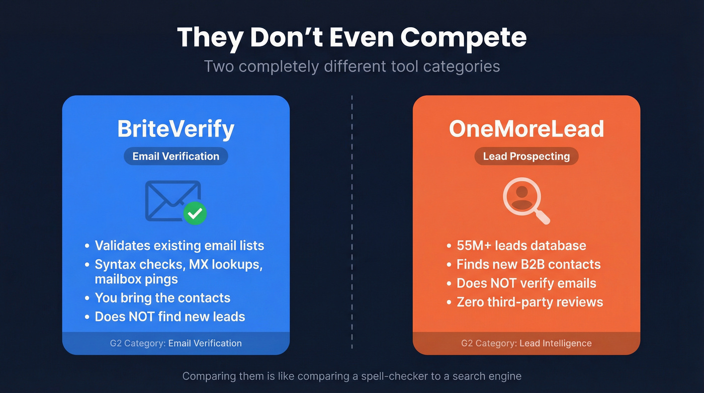 BriteVerify vs OneMoreLead category comparison diagram