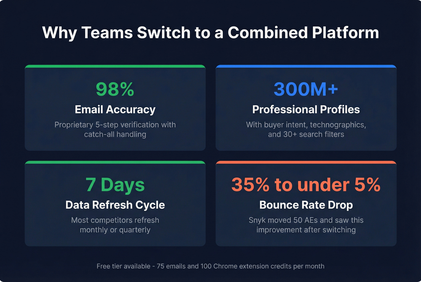 Key stats comparing Prospeo results to alternatives