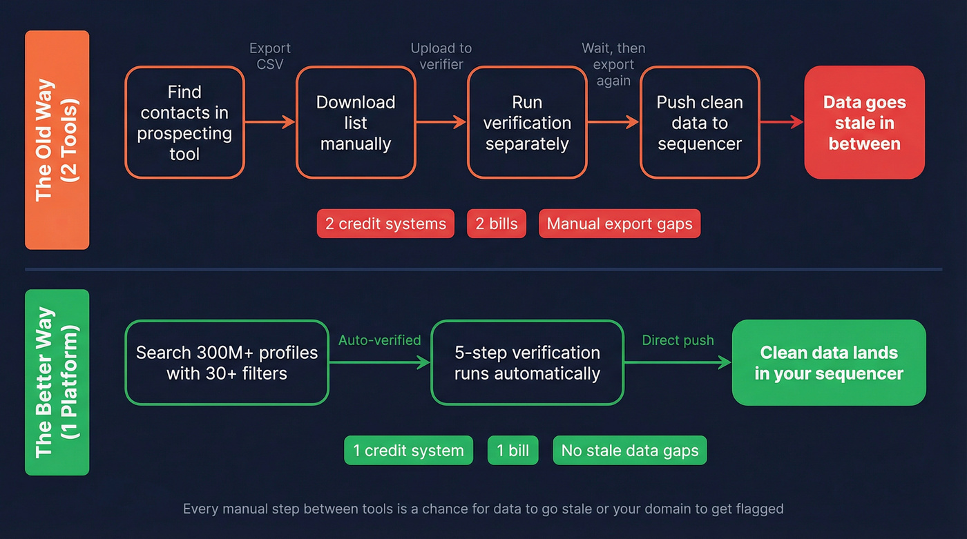 Two-tool workflow vs single platform workflow comparison