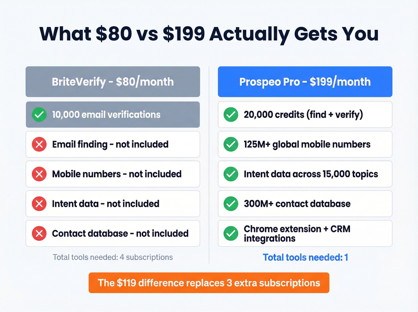 BriteVerify vs Prospeo cost per email at scale