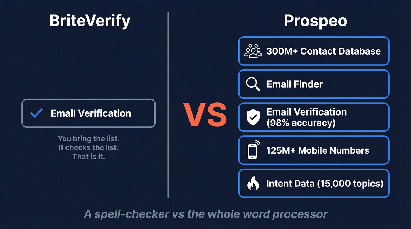 BriteVerify vs Prospeo scope comparison diagram