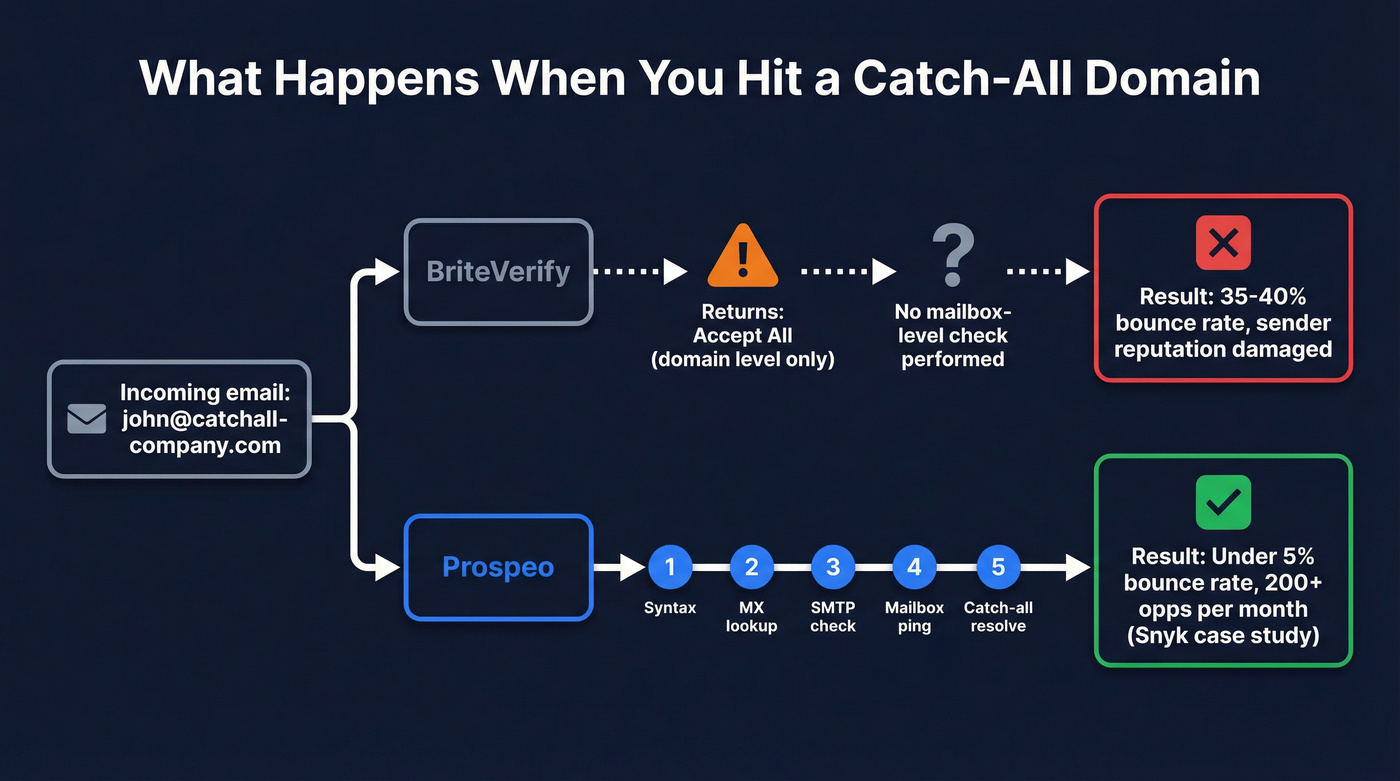 Catch-all domain handling comparison flow chart
