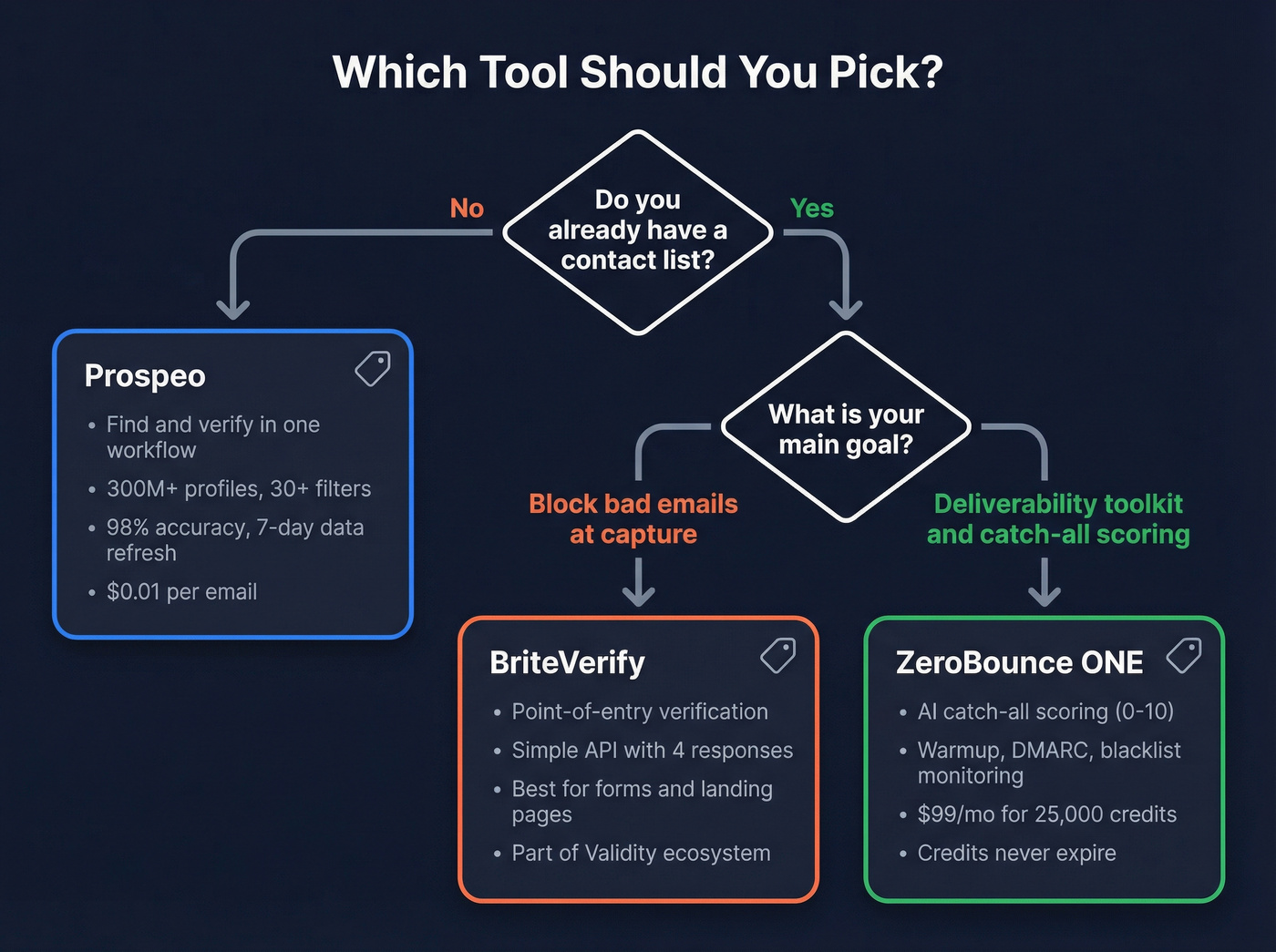 Decision flowchart for choosing BriteVerify, ZeroBounce, or Prospeo