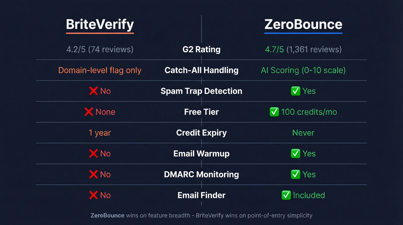 BriteVerify vs ZeroBounce feature comparison diagram