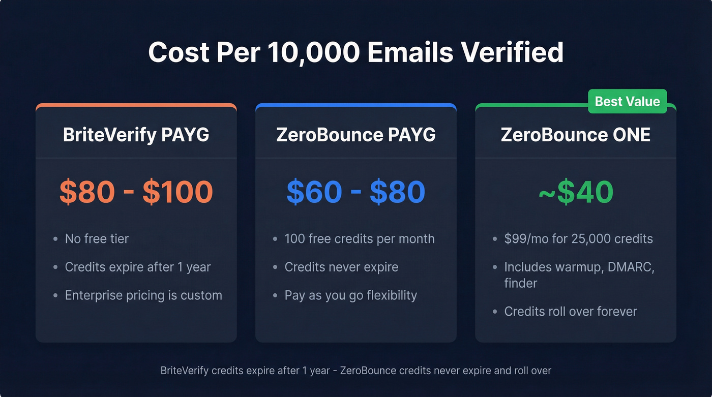 BriteVerify vs ZeroBounce pricing breakdown per 10k emails